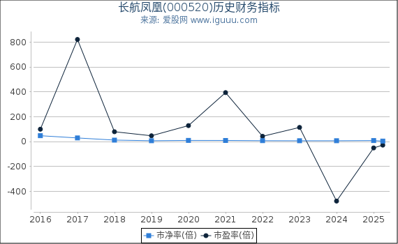 长航凤凰(000520)股东权益比率、固定资产比率等历史财务指标图