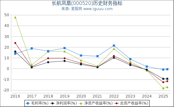 长航凤凰(000520)股东权益比率、固定资产比率等历史财务指标图