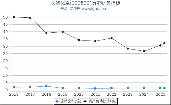 长航凤凰(000520)股东权益比率、固定资产比率等历史财务指标图