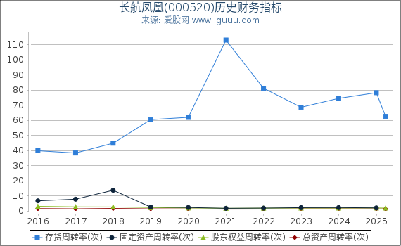 长航凤凰(000520)股东权益比率、固定资产比率等历史财务指标图