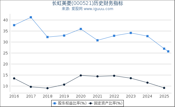 长虹美菱(000521)股东权益比率、固定资产比率等历史财务指标图