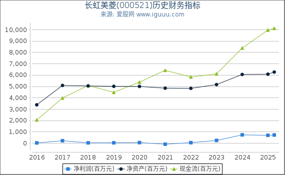 长虹美菱(000521)股东权益比率、固定资产比率等历史财务指标图