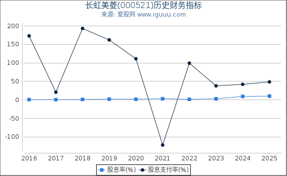 长虹美菱(000521)股东权益比率、固定资产比率等历史财务指标图