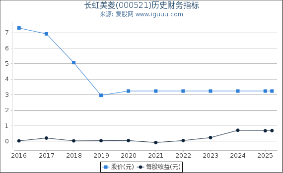长虹美菱(000521)股东权益比率、固定资产比率等历史财务指标图