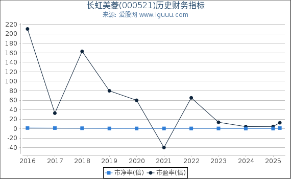 长虹美菱(000521)股东权益比率、固定资产比率等历史财务指标图