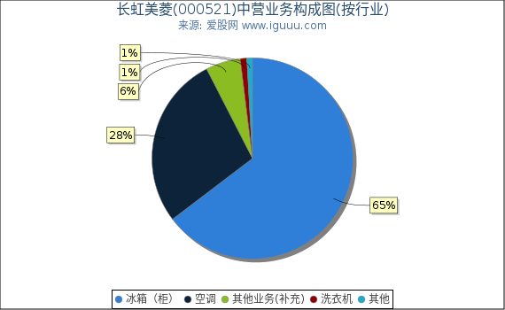 长虹美菱(000521)主营业务构成图（按行业）