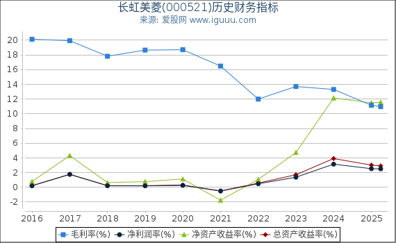 长虹美菱(000521)股东权益比率、固定资产比率等历史财务指标图