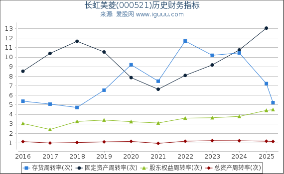 长虹美菱(000521)股东权益比率、固定资产比率等历史财务指标图