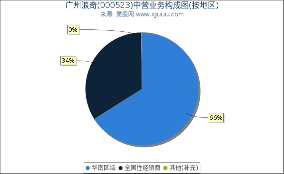 广州浪奇(000523)主营业务构成图（按地区）