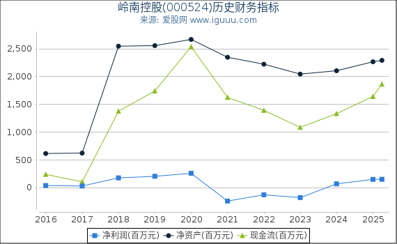 岭南控股(000524)股东权益比率、固定资产比率等历史财务指标图