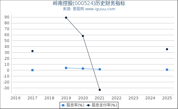 岭南控股(000524)股东权益比率、固定资产比率等历史财务指标图