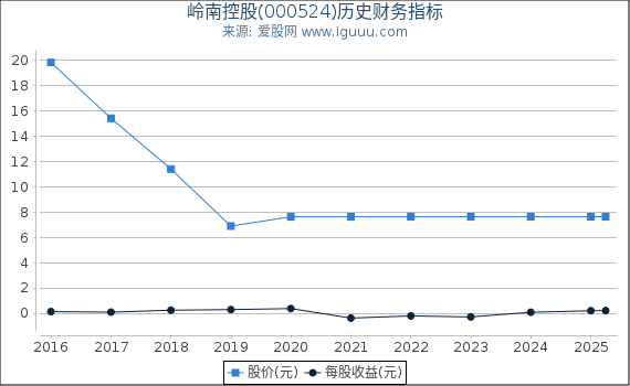岭南控股(000524)股东权益比率、固定资产比率等历史财务指标图