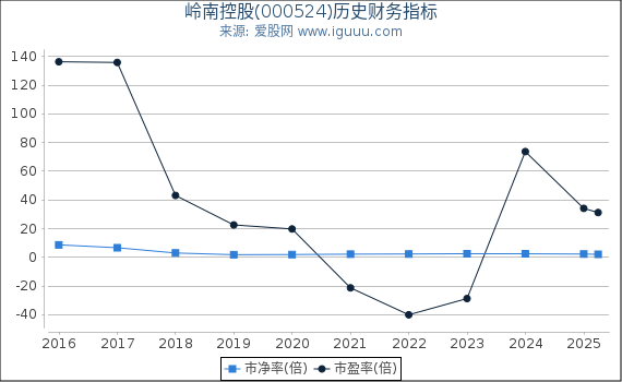 岭南控股(000524)股东权益比率、固定资产比率等历史财务指标图