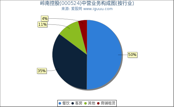 岭南控股(000524)主营业务构成图（按行业）