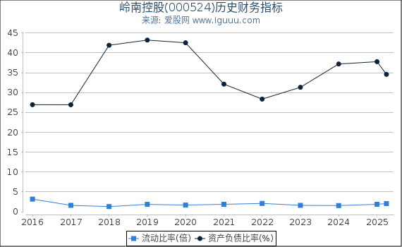 岭南控股(000524)股东权益比率、固定资产比率等历史财务指标图