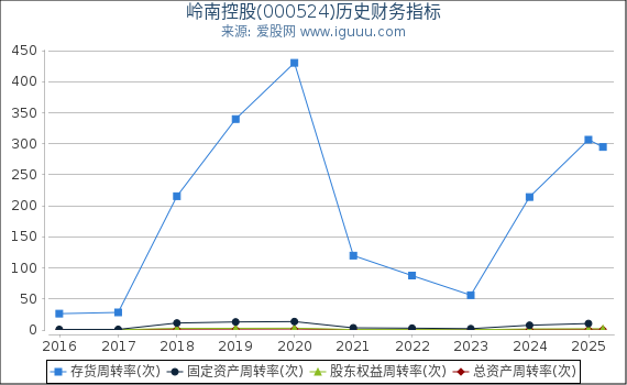 岭南控股(000524)股东权益比率、固定资产比率等历史财务指标图