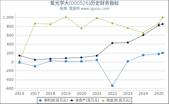 紫光学大(000526)股东权益比率、固定资产比率等历史财务指标图