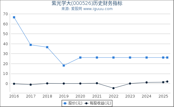 紫光学大(000526)股东权益比率、固定资产比率等历史财务指标图