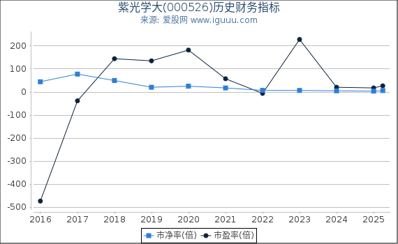紫光学大(000526)股东权益比率、固定资产比率等历史财务指标图