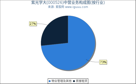 紫光学大(000526)主营业务构成图（按行业）