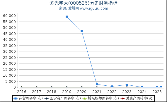 紫光学大(000526)股东权益比率、固定资产比率等历史财务指标图