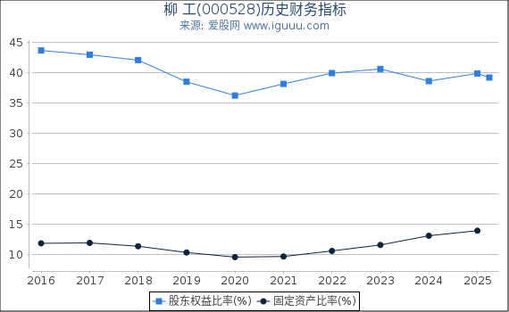 柳 工(000528)股东权益比率、固定资产比率等历史财务指标图