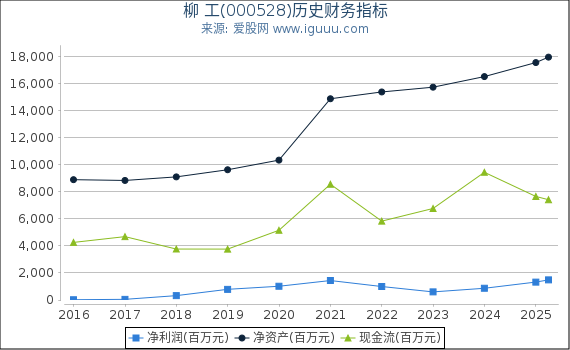 柳 工(000528)股东权益比率、固定资产比率等历史财务指标图