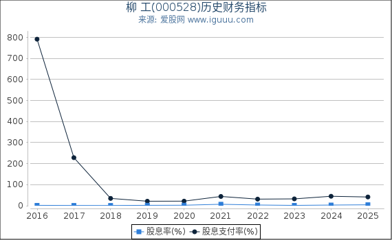 柳 工(000528)股东权益比率、固定资产比率等历史财务指标图