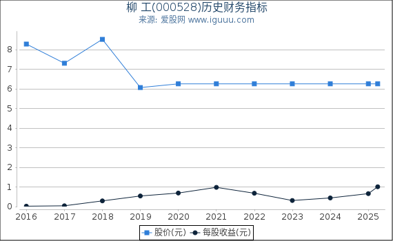 柳 工(000528)股东权益比率、固定资产比率等历史财务指标图