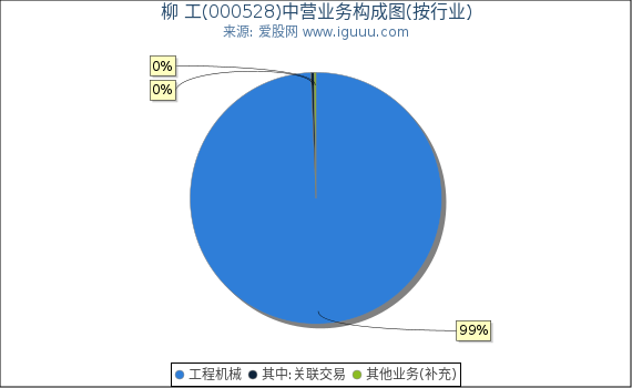 柳 工(000528)主营业务构成图（按行业）