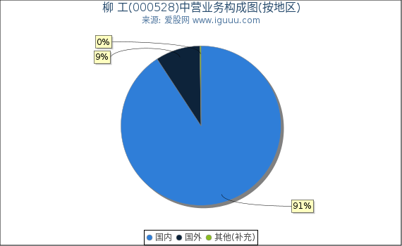 柳 工(000528)主营业务构成图（按地区）