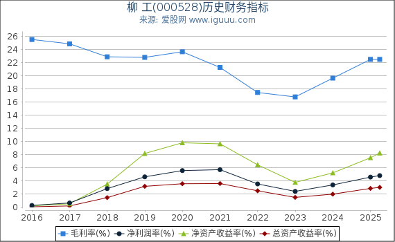 柳 工(000528)股东权益比率、固定资产比率等历史财务指标图
