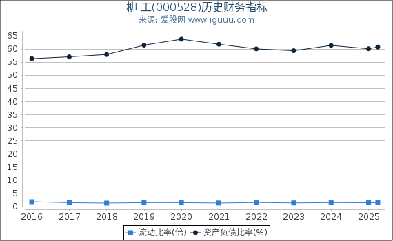柳 工(000528)股东权益比率、固定资产比率等历史财务指标图