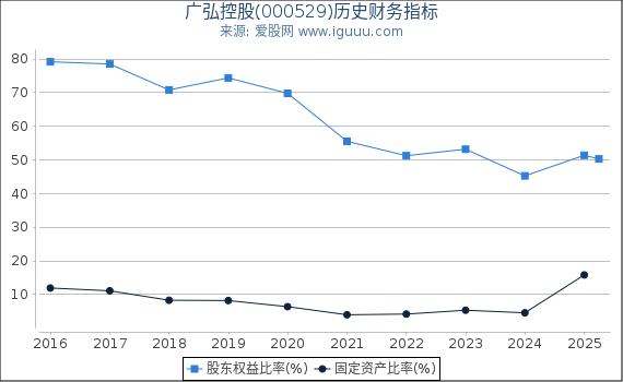 广弘控股(000529)股东权益比率、固定资产比率等历史财务指标图