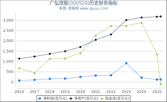 广弘控股(000529)股东权益比率、固定资产比率等历史财务指标图