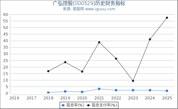 广弘控股(000529)股东权益比率、固定资产比率等历史财务指标图
