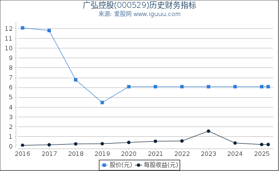 广弘控股(000529)股东权益比率、固定资产比率等历史财务指标图