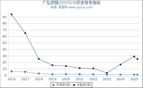 广弘控股(000529)股东权益比率、固定资产比率等历史财务指标图