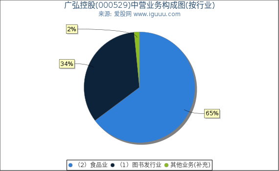广弘控股(000529)主营业务构成图（按行业）