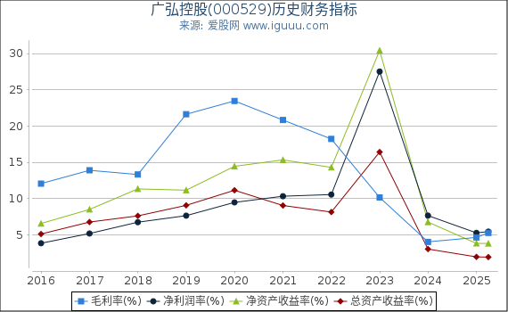 广弘控股(000529)股东权益比率、固定资产比率等历史财务指标图