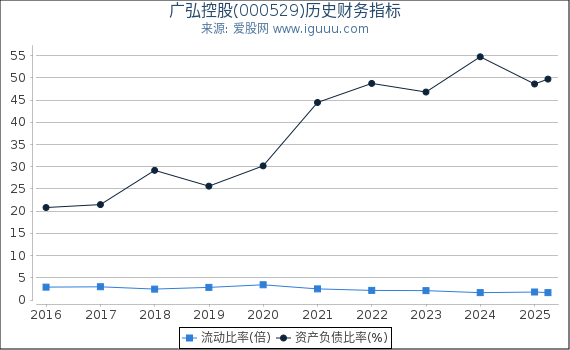 广弘控股(000529)股东权益比率、固定资产比率等历史财务指标图
