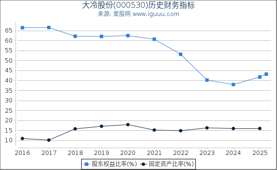 大冷股份(000530)股东权益比率、固定资产比率等历史财务指标图