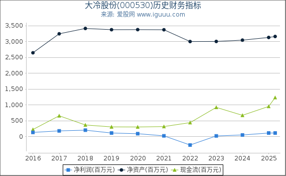 大冷股份(000530)股东权益比率、固定资产比率等历史财务指标图