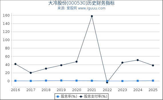大冷股份(000530)股东权益比率、固定资产比率等历史财务指标图