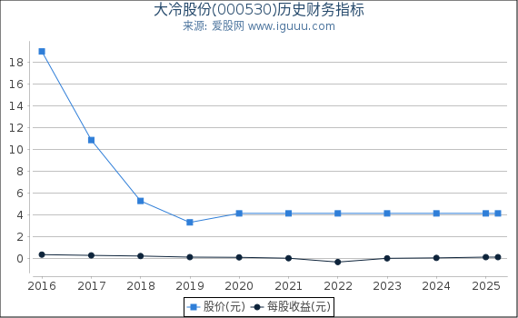 大冷股份(000530)股东权益比率、固定资产比率等历史财务指标图