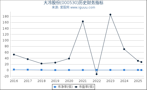 大冷股份(000530)股东权益比率、固定资产比率等历史财务指标图
