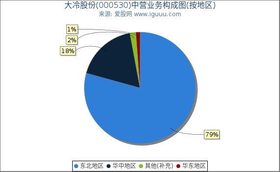 大冷股份(000530)主营业务构成图（按地区）
