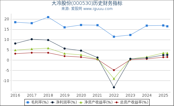 大冷股份(000530)股东权益比率、固定资产比率等历史财务指标图