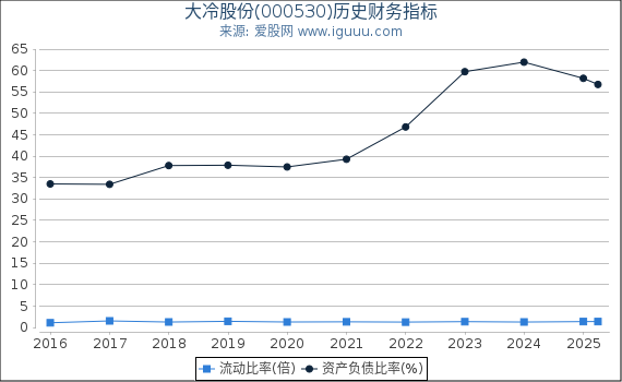 大冷股份(000530)股东权益比率、固定资产比率等历史财务指标图