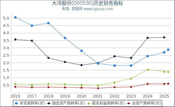 大冷股份(000530)股东权益比率、固定资产比率等历史财务指标图